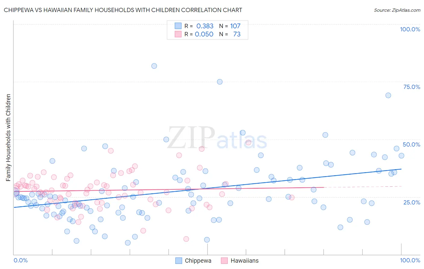 Chippewa vs Hawaiian Family Households with Children