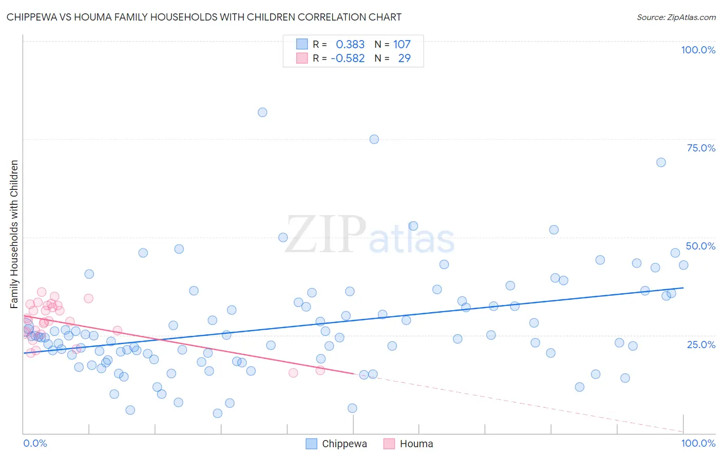 Chippewa vs Houma Family Households with Children
