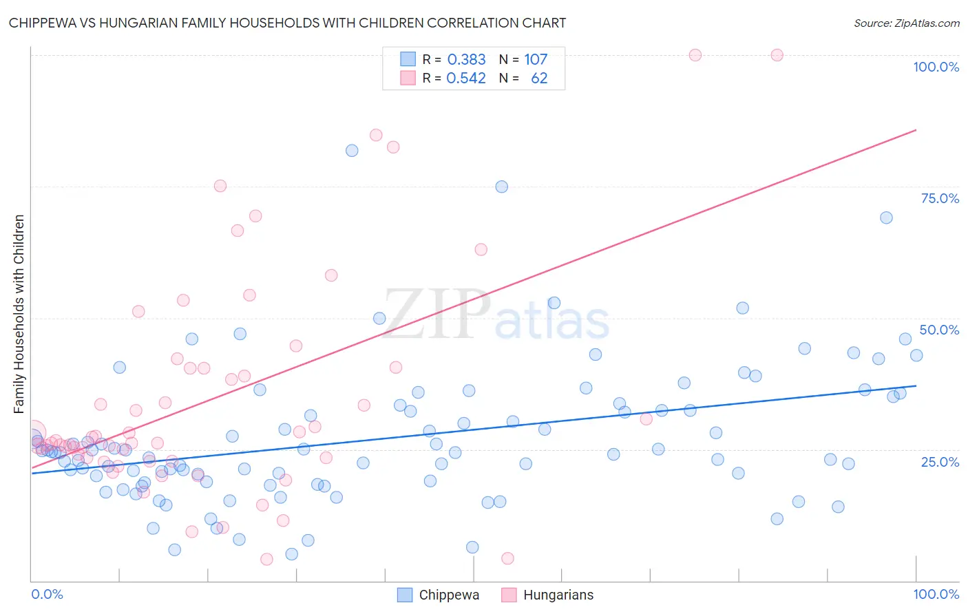 Chippewa vs Hungarian Family Households with Children