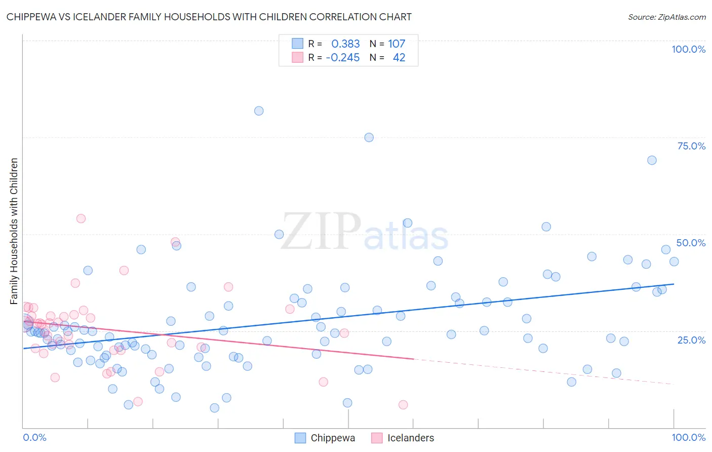 Chippewa vs Icelander Family Households with Children