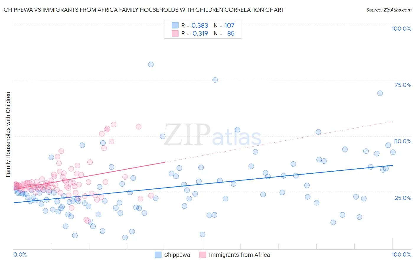Chippewa vs Immigrants from Africa Family Households with Children