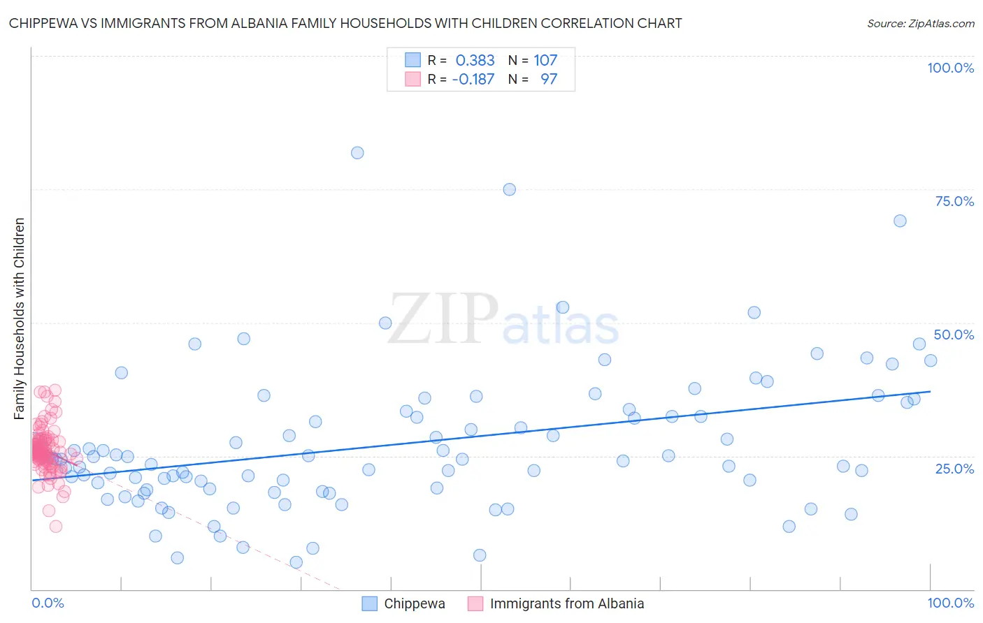 Chippewa vs Immigrants from Albania Family Households with Children
