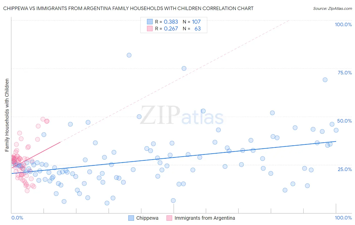 Chippewa vs Immigrants from Argentina Family Households with Children