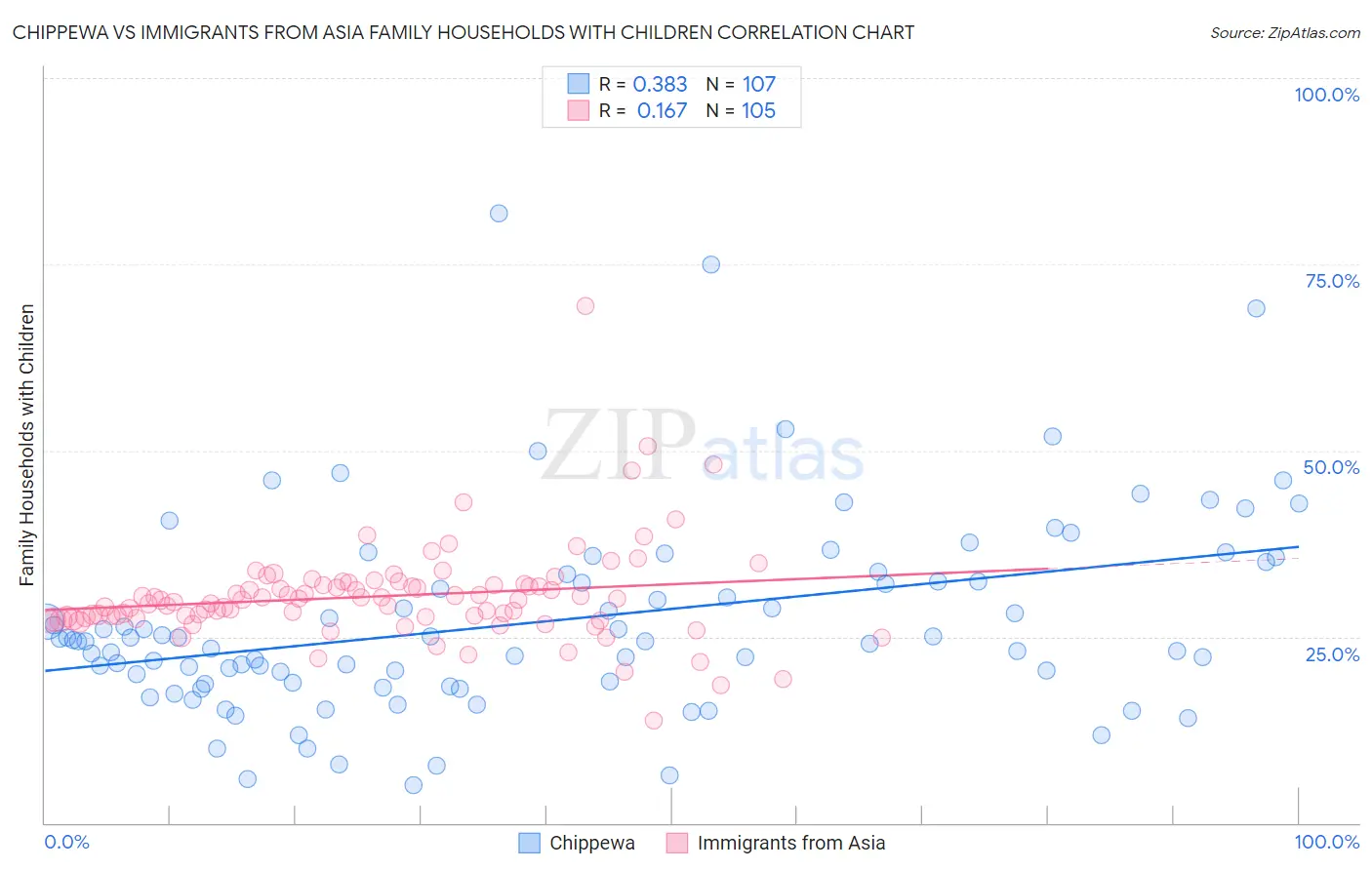 Chippewa vs Immigrants from Asia Family Households with Children