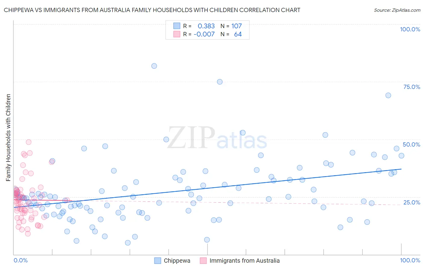 Chippewa vs Immigrants from Australia Family Households with Children