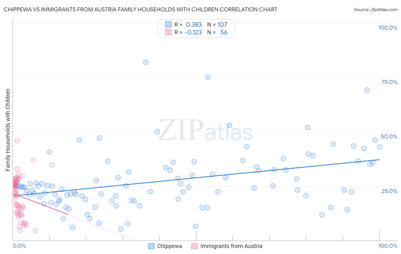 Chippewa vs Immigrants from Austria Family Households with Children