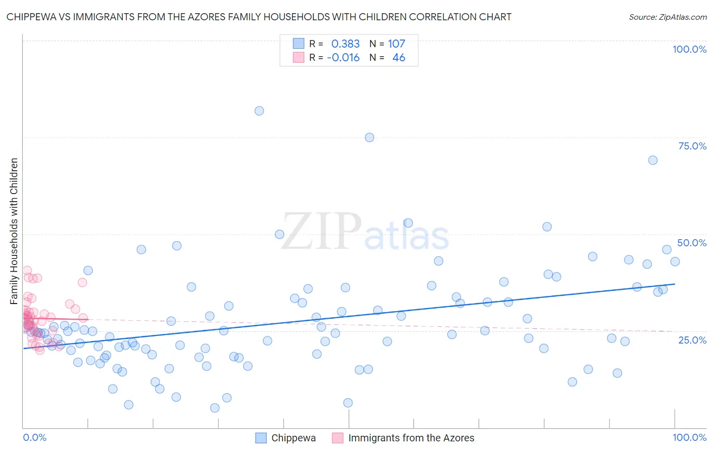 Chippewa vs Immigrants from the Azores Family Households with Children