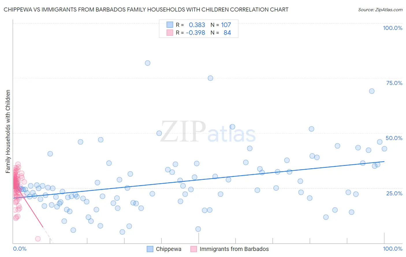 Chippewa vs Immigrants from Barbados Family Households with Children
