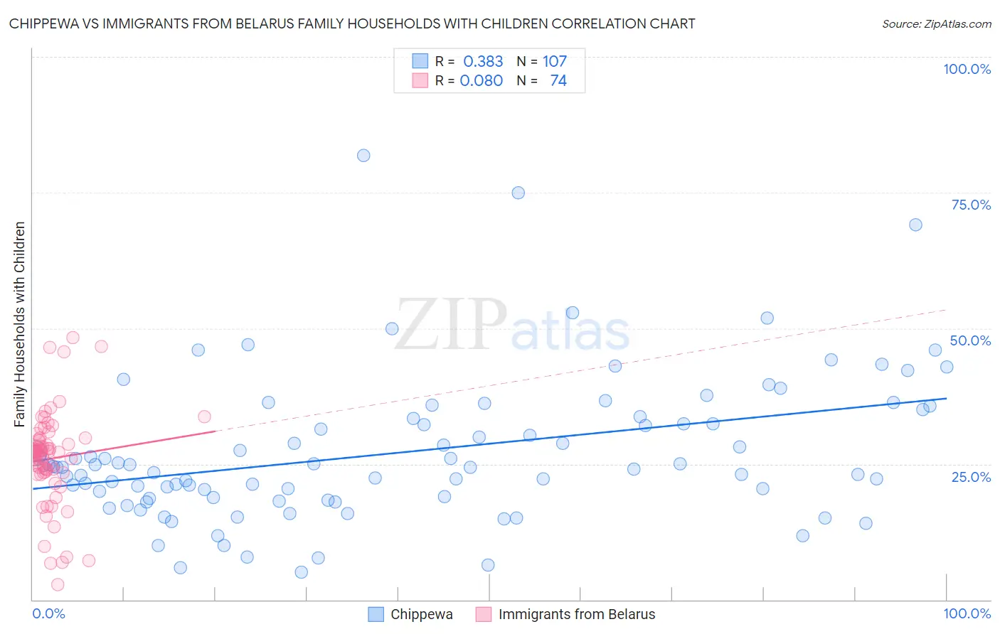 Chippewa vs Immigrants from Belarus Family Households with Children