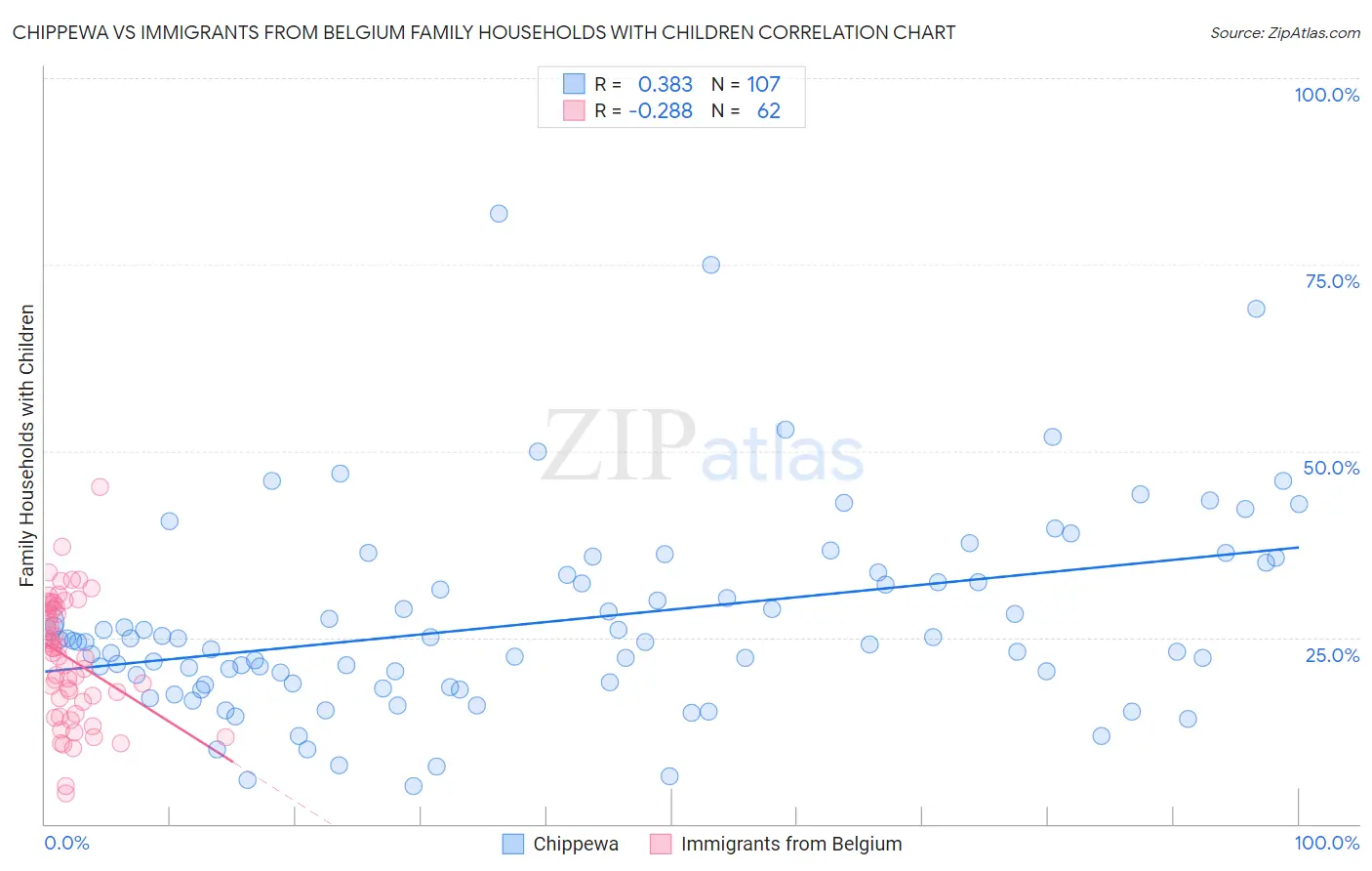 Chippewa vs Immigrants from Belgium Family Households with Children