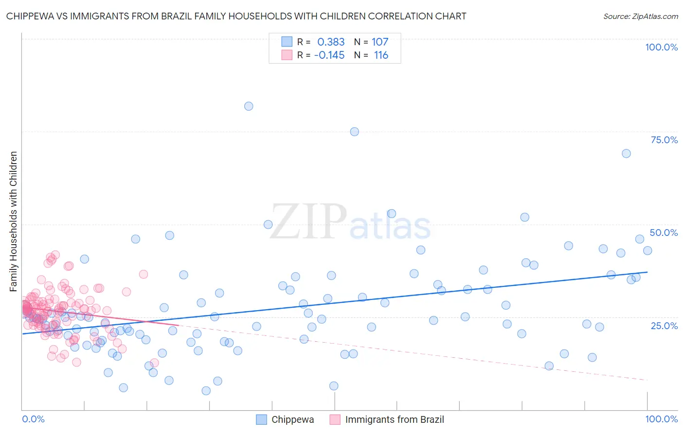 Chippewa vs Immigrants from Brazil Family Households with Children