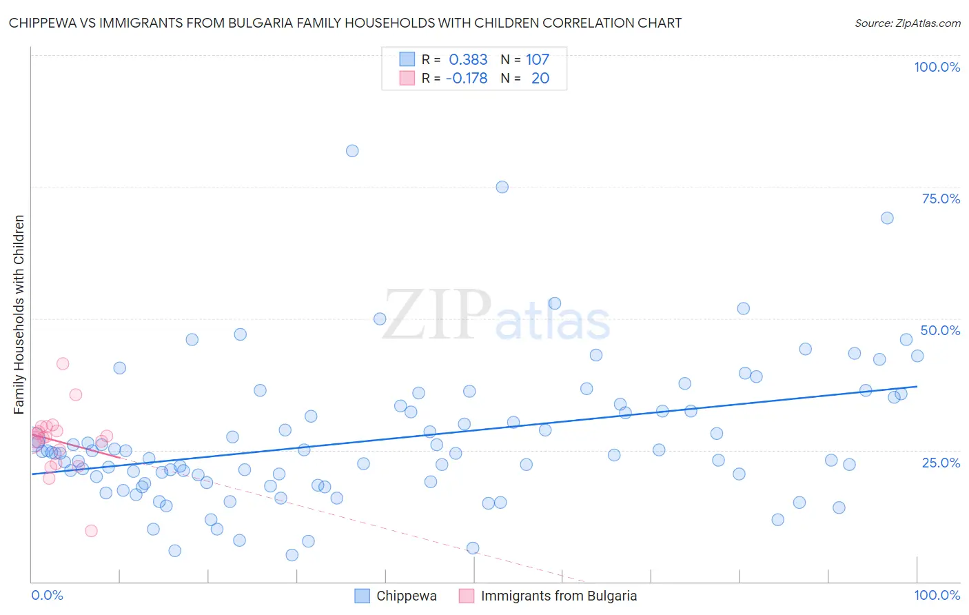 Chippewa vs Immigrants from Bulgaria Family Households with Children