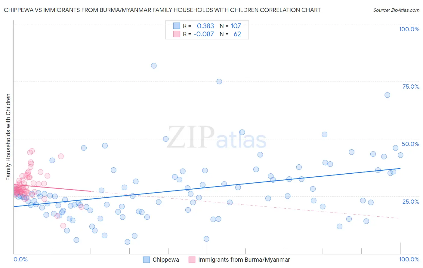 Chippewa vs Immigrants from Burma/Myanmar Family Households with Children