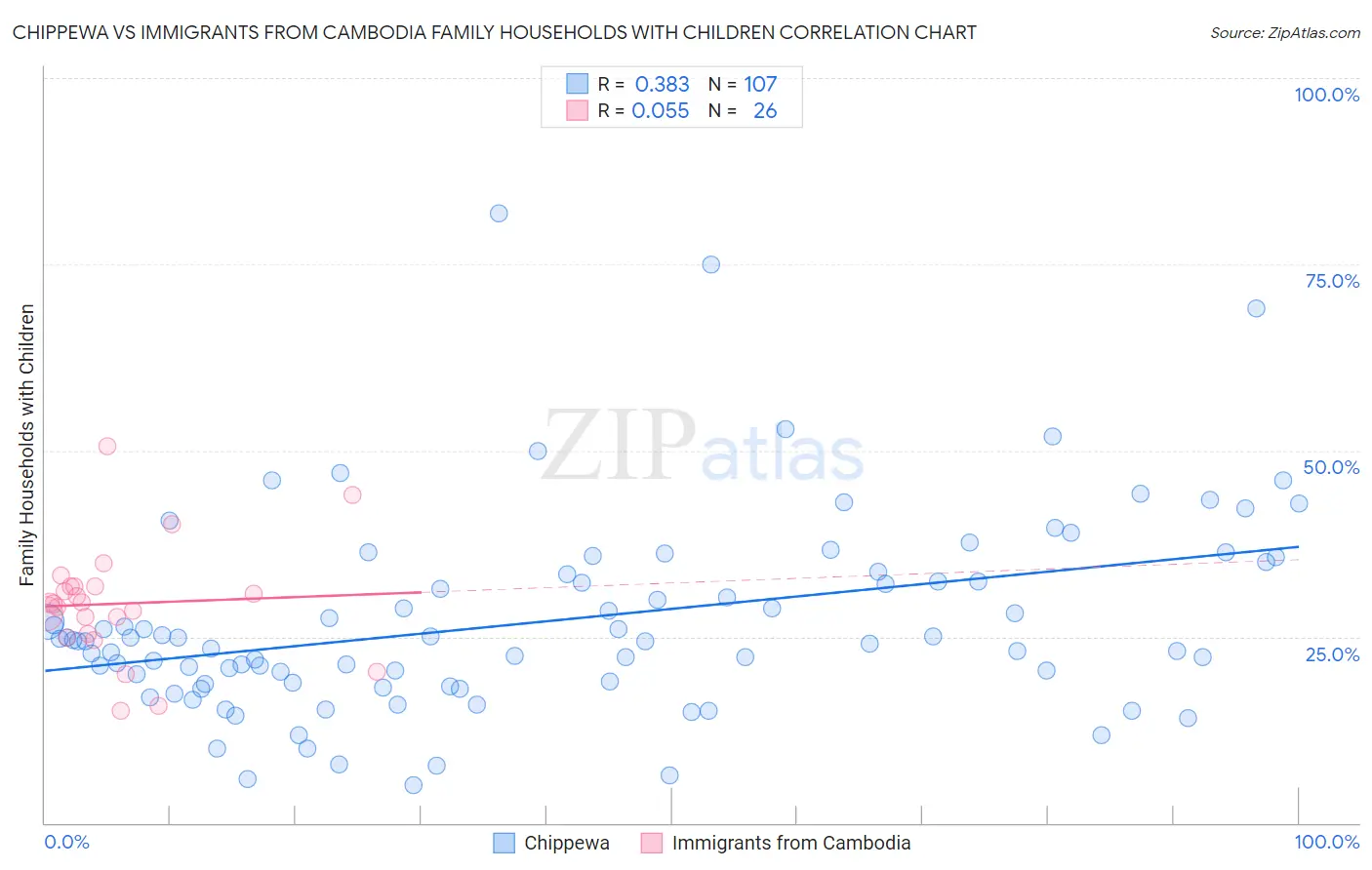 Chippewa vs Immigrants from Cambodia Family Households with Children