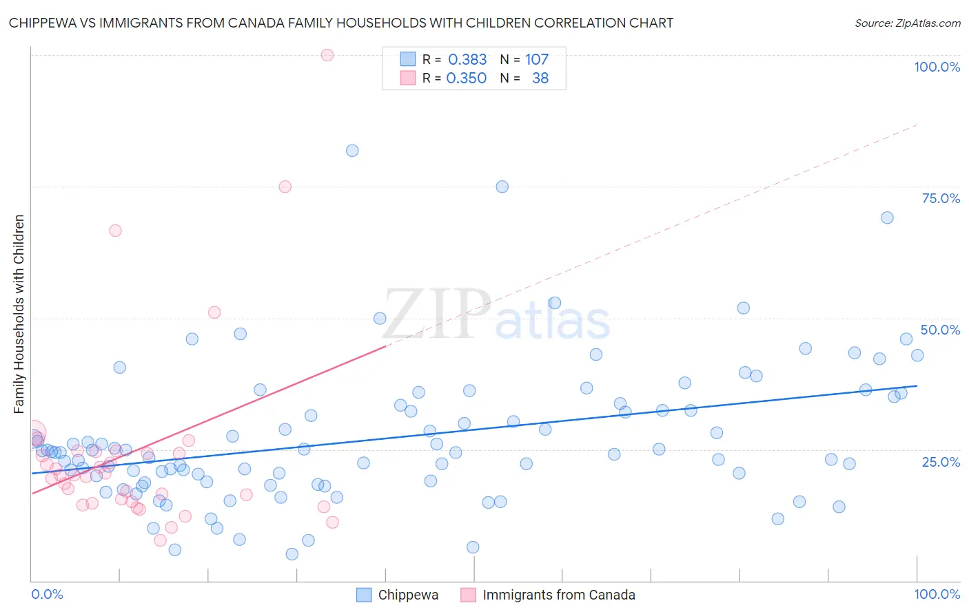 Chippewa vs Immigrants from Canada Family Households with Children