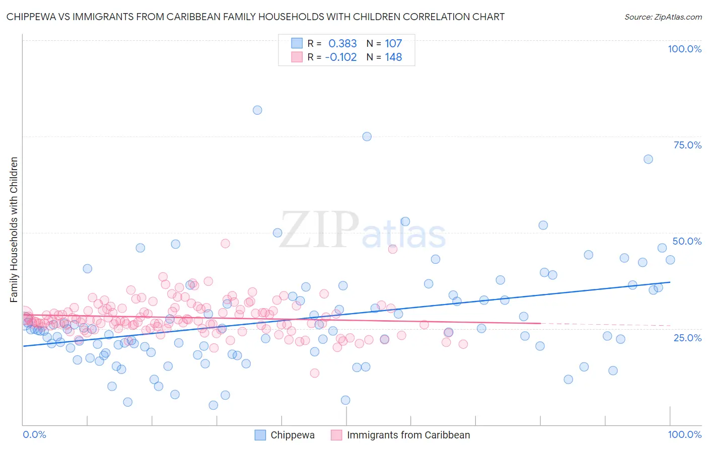 Chippewa vs Immigrants from Caribbean Family Households with Children