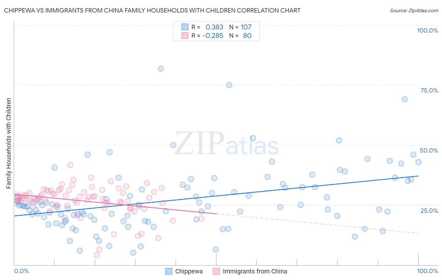 Chippewa vs Immigrants from China Family Households with Children