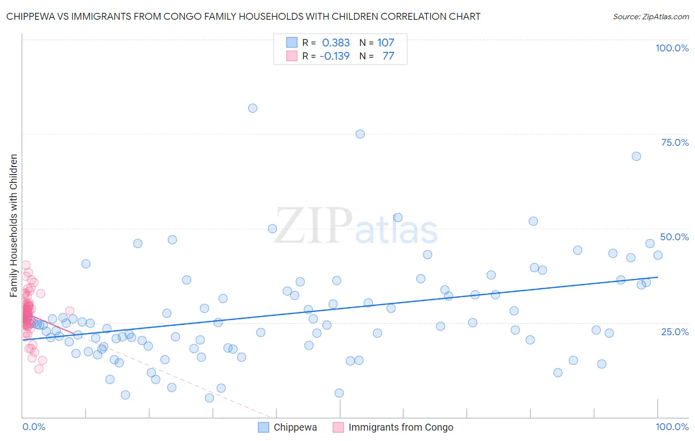 Chippewa vs Immigrants from Congo Family Households with Children
