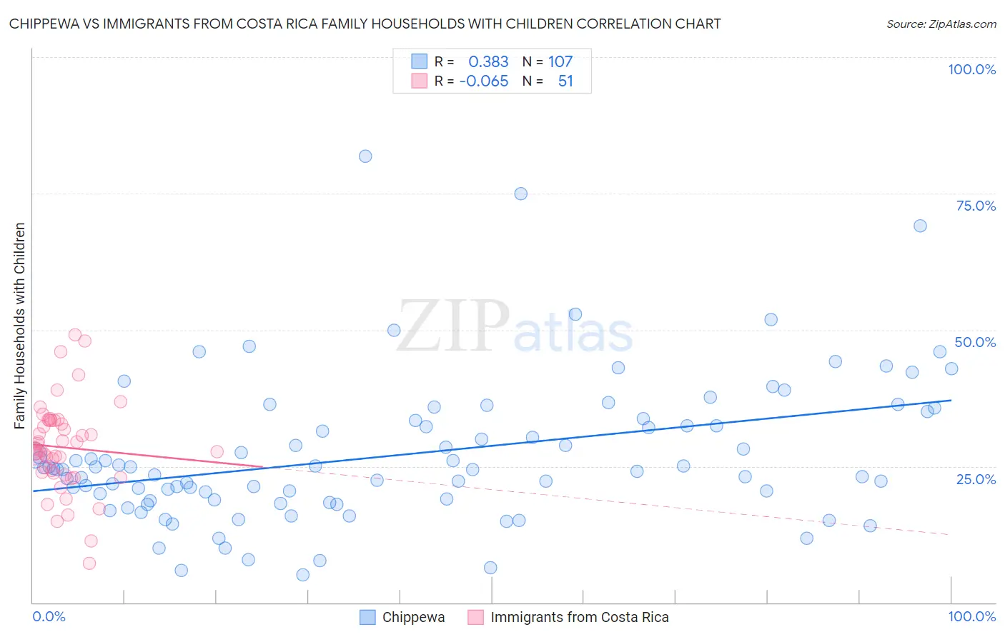 Chippewa vs Immigrants from Costa Rica Family Households with Children