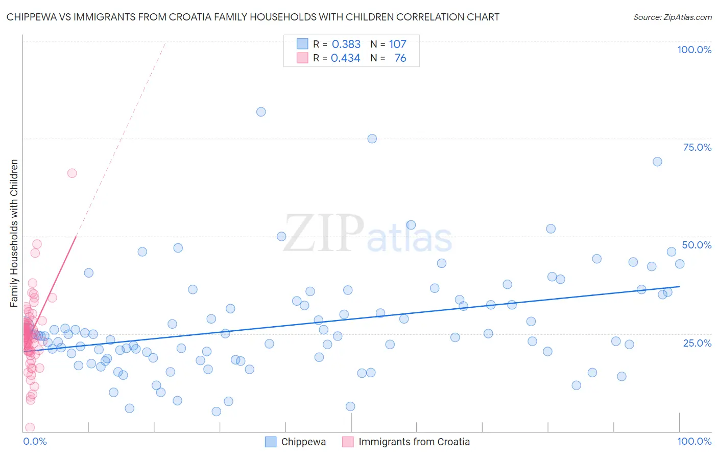 Chippewa vs Immigrants from Croatia Family Households with Children