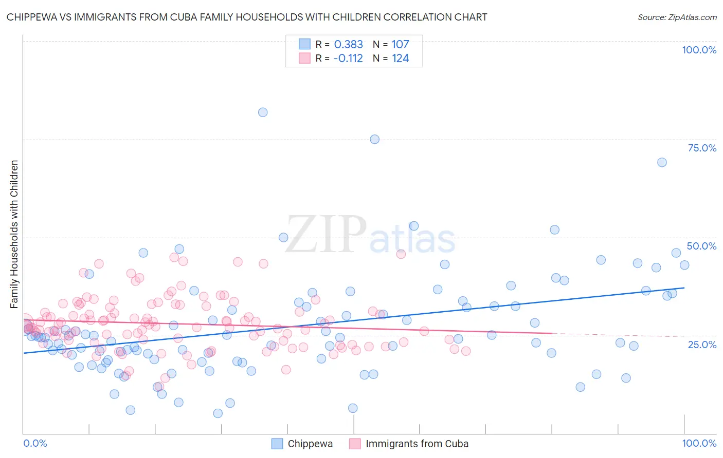 Chippewa vs Immigrants from Cuba Family Households with Children
