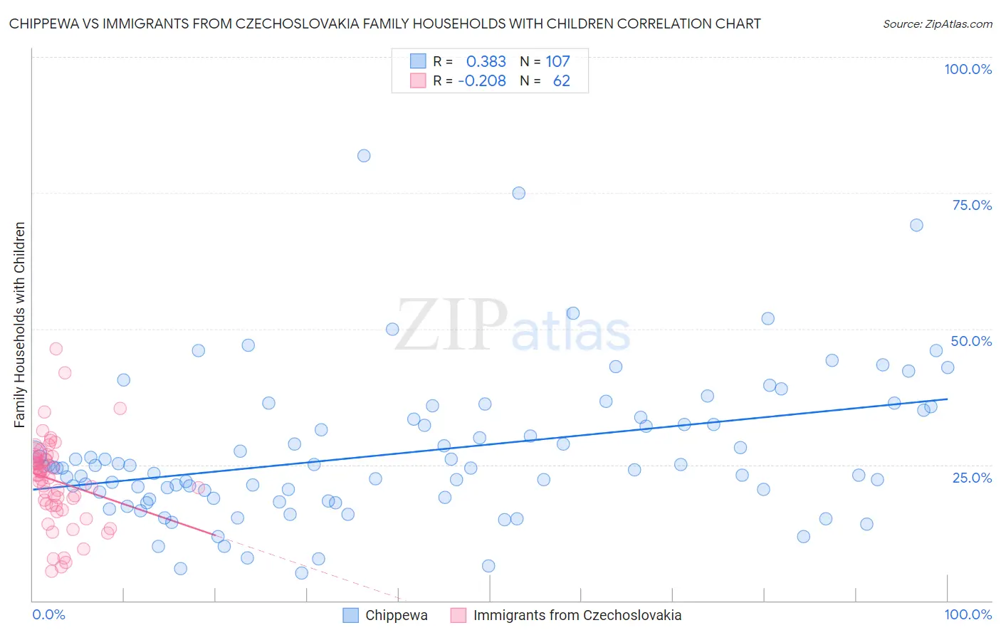 Chippewa vs Immigrants from Czechoslovakia Family Households with Children