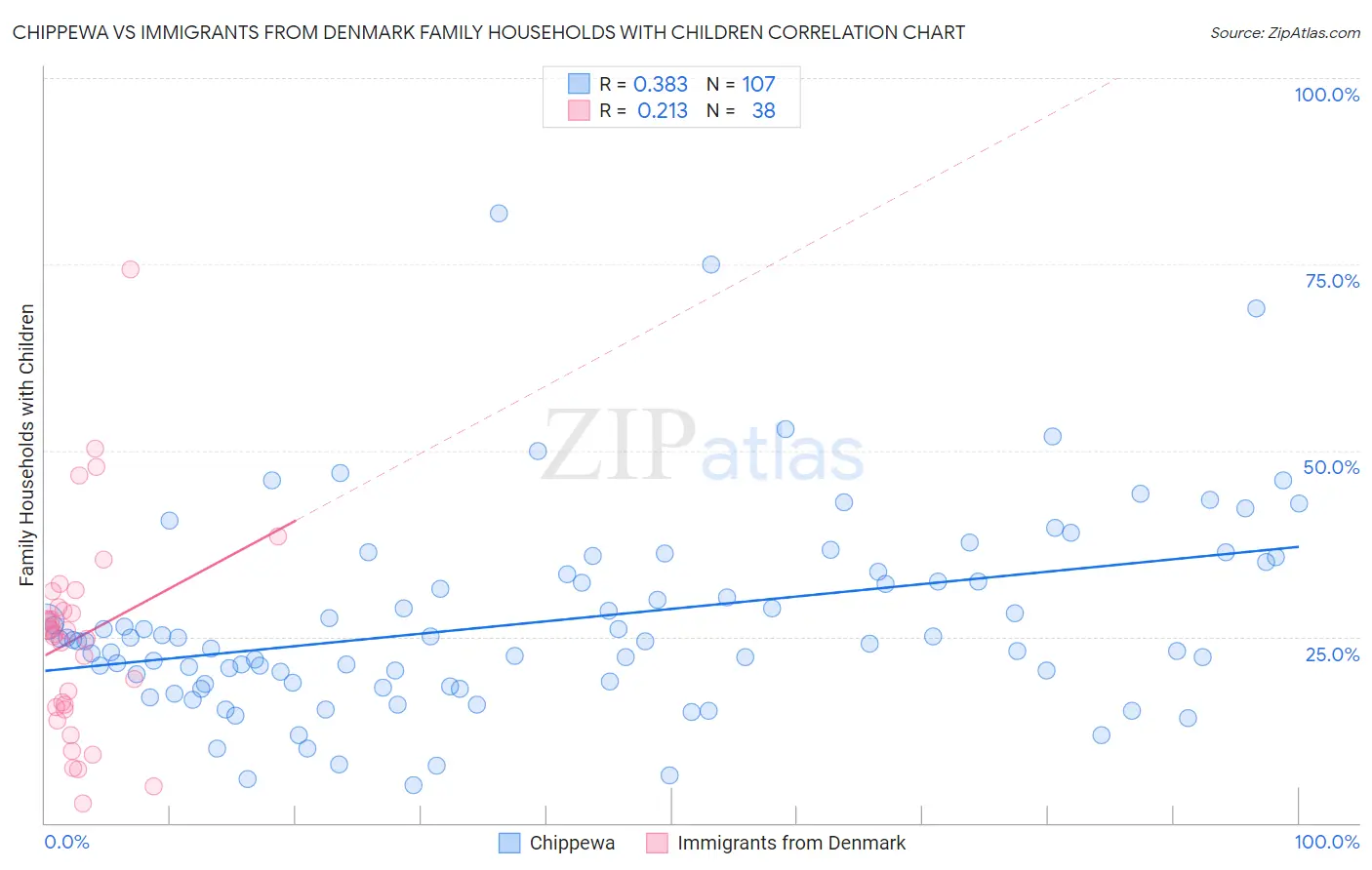 Chippewa vs Immigrants from Denmark Family Households with Children