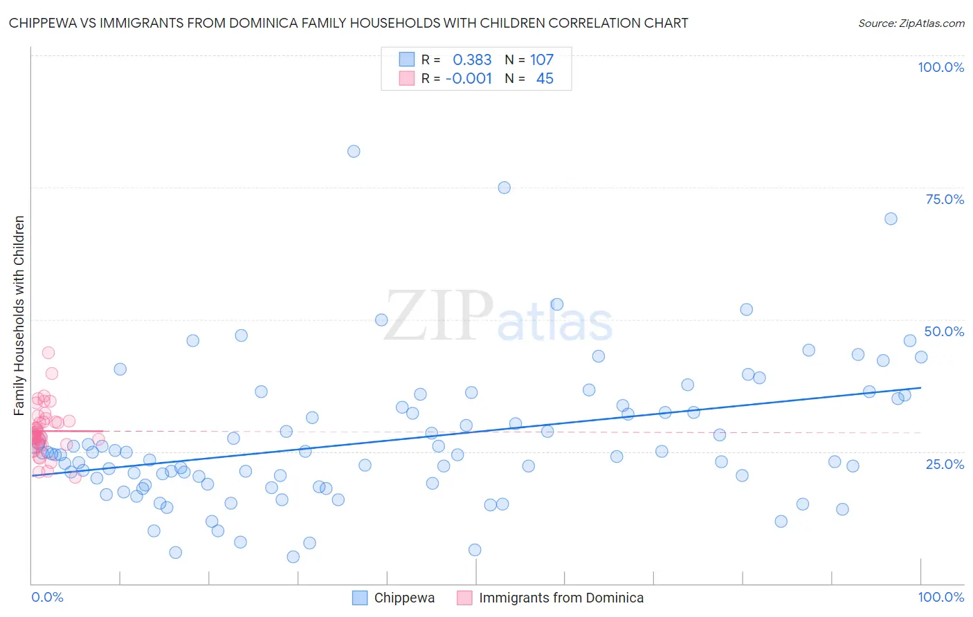 Chippewa vs Immigrants from Dominica Family Households with Children