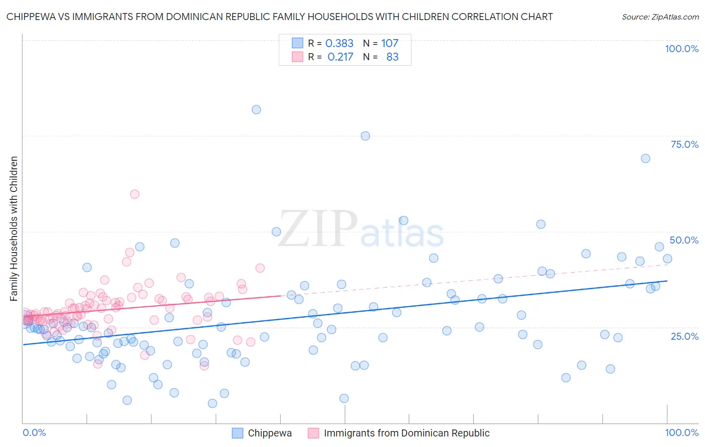 Chippewa vs Immigrants from Dominican Republic Family Households with Children
