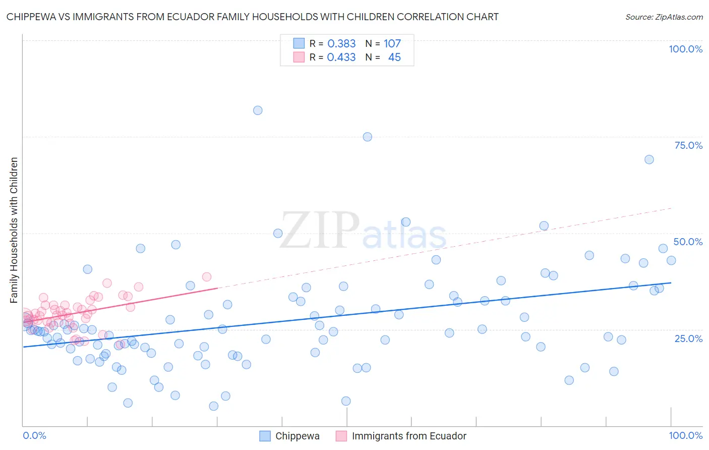 Chippewa vs Immigrants from Ecuador Family Households with Children