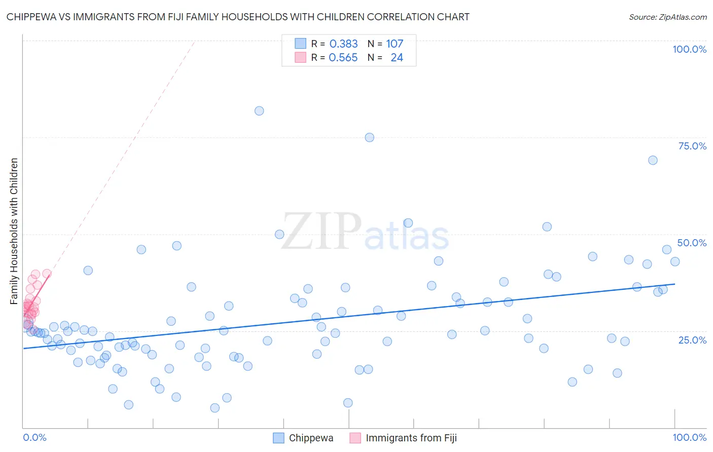 Chippewa vs Immigrants from Fiji Family Households with Children