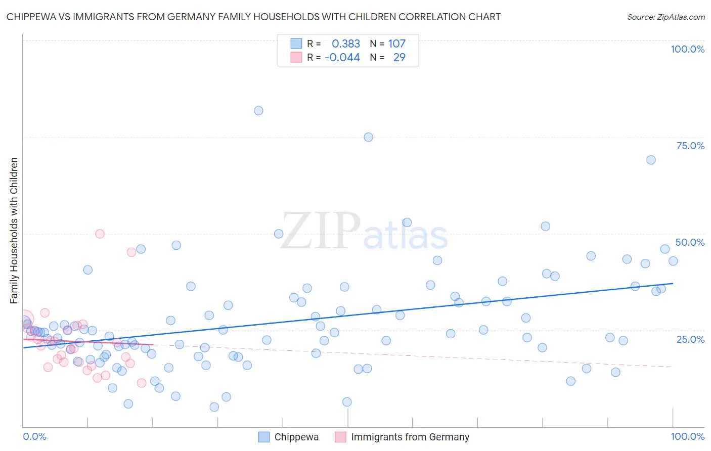 Chippewa vs Immigrants from Germany Family Households with Children