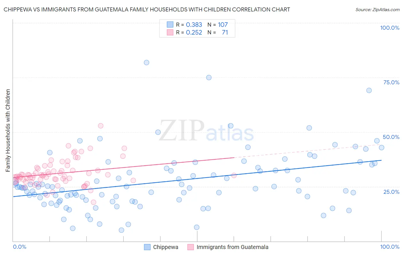 Chippewa vs Immigrants from Guatemala Family Households with Children