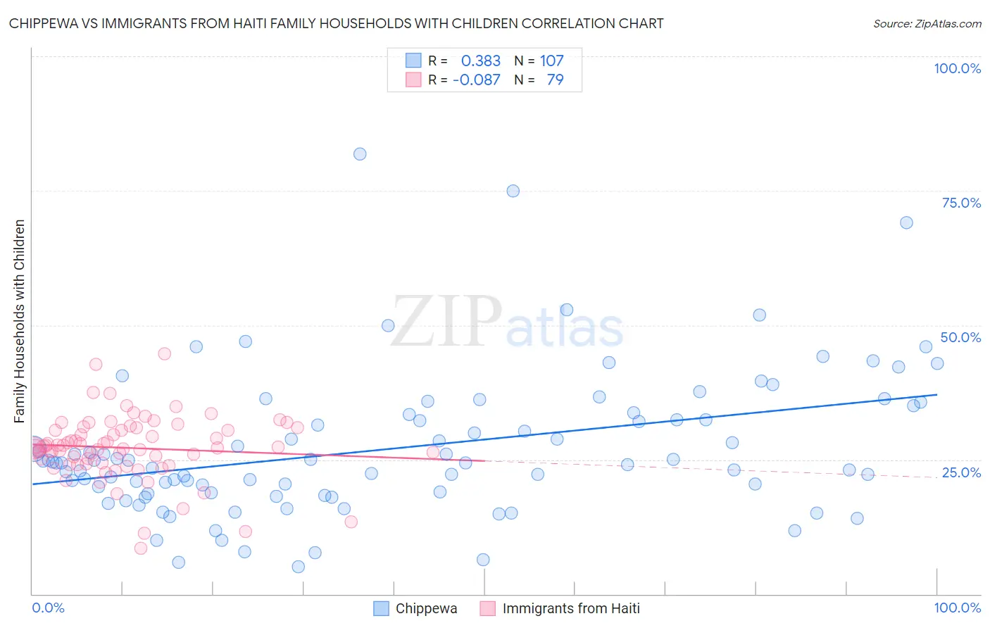 Chippewa vs Immigrants from Haiti Family Households with Children