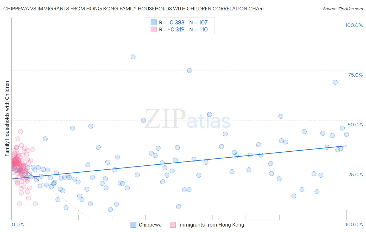 Chippewa vs Immigrants from Hong Kong Family Households with Children