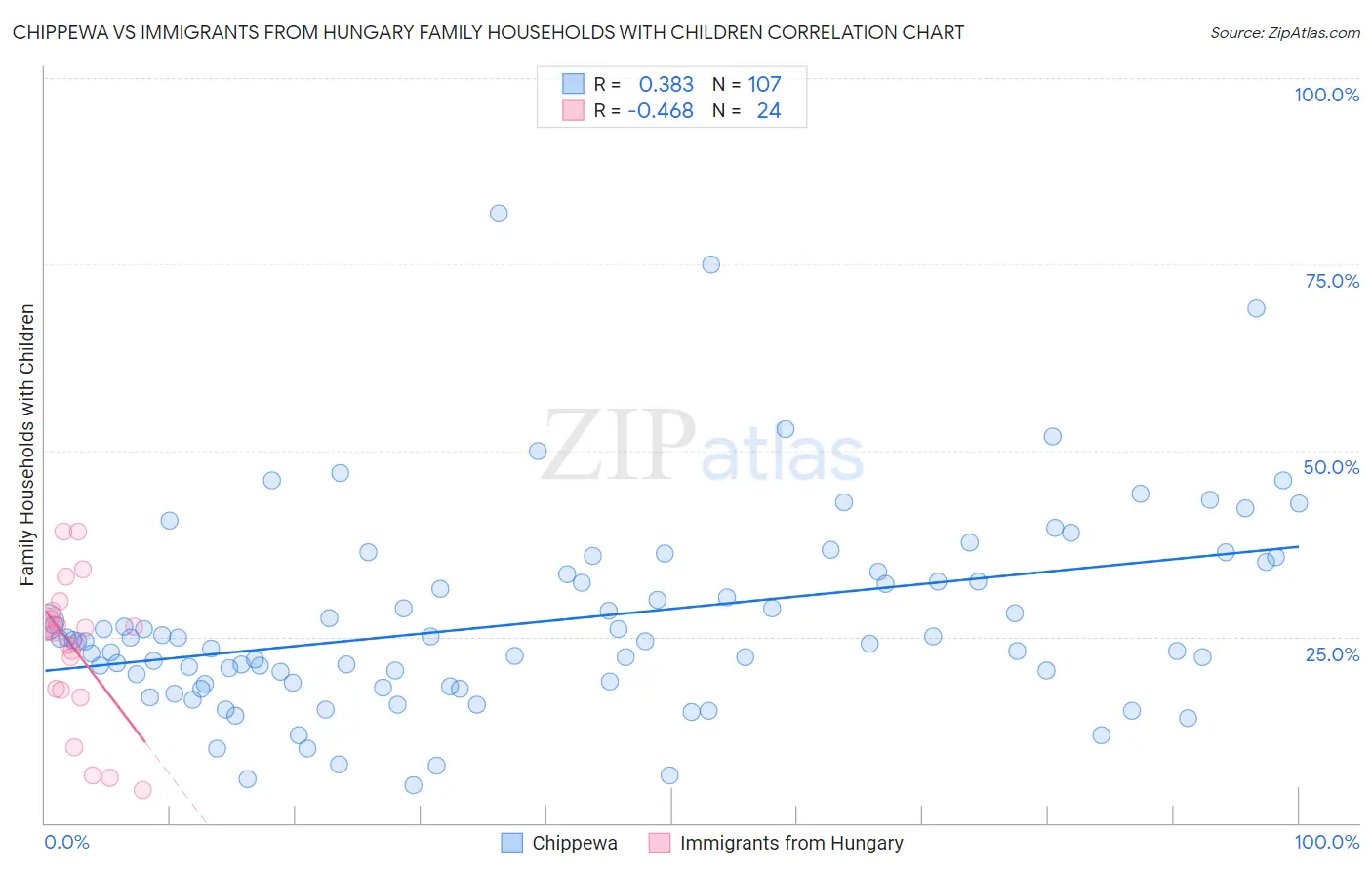 Chippewa vs Immigrants from Hungary Family Households with Children