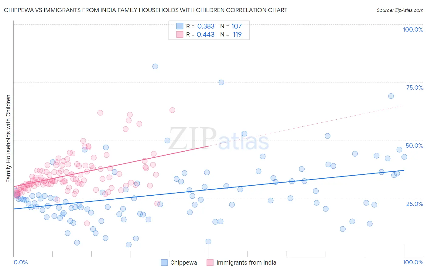 Chippewa vs Immigrants from India Family Households with Children