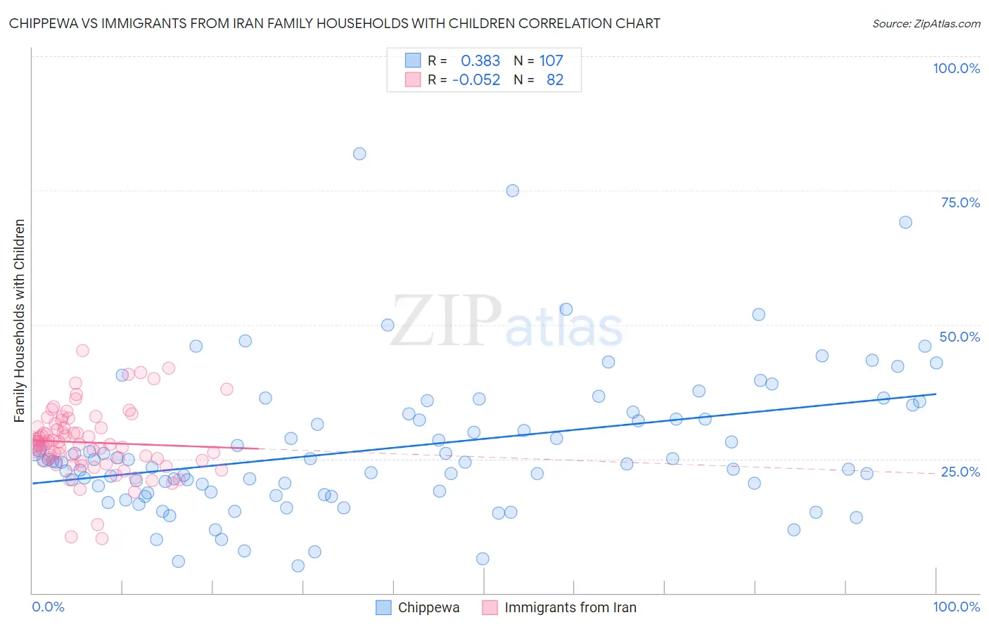 Chippewa vs Immigrants from Iran Family Households with Children
