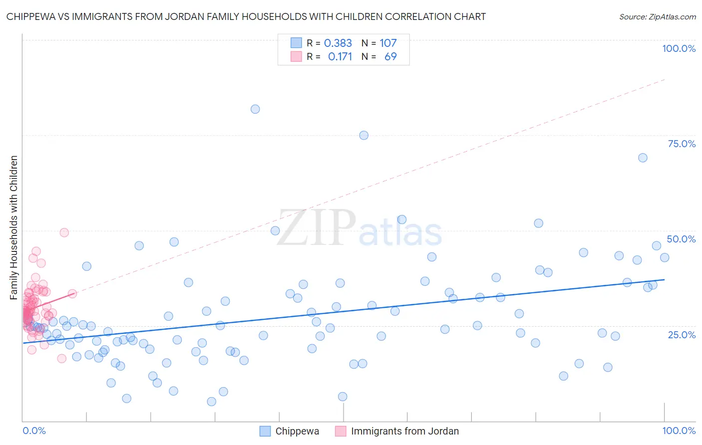 Chippewa vs Immigrants from Jordan Family Households with Children