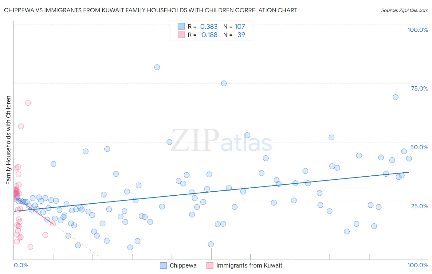 Chippewa vs Immigrants from Kuwait Family Households with Children