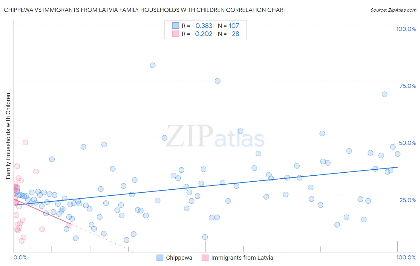 Chippewa vs Immigrants from Latvia Family Households with Children