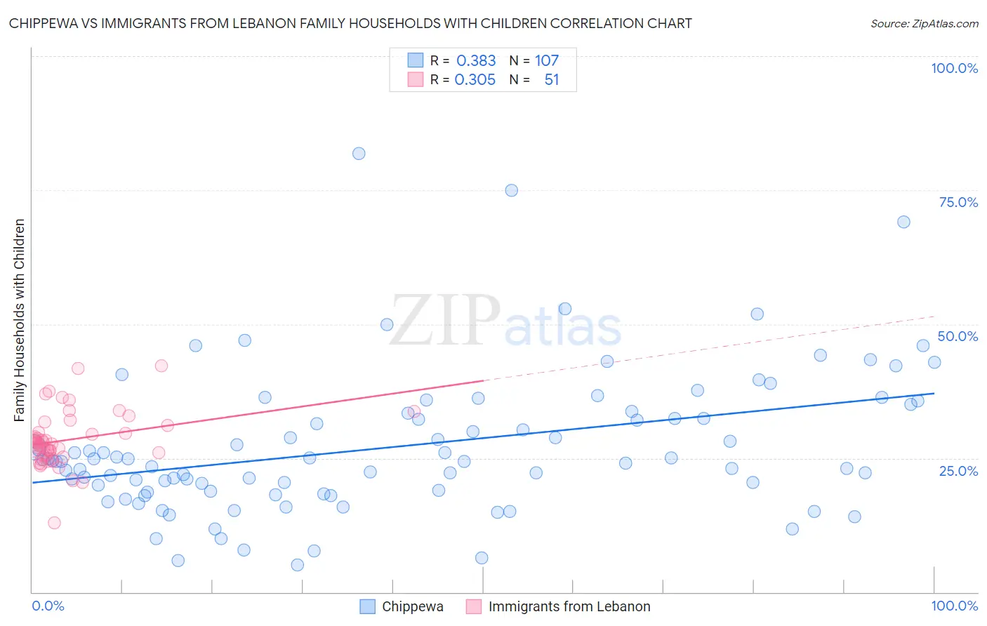 Chippewa vs Immigrants from Lebanon Family Households with Children