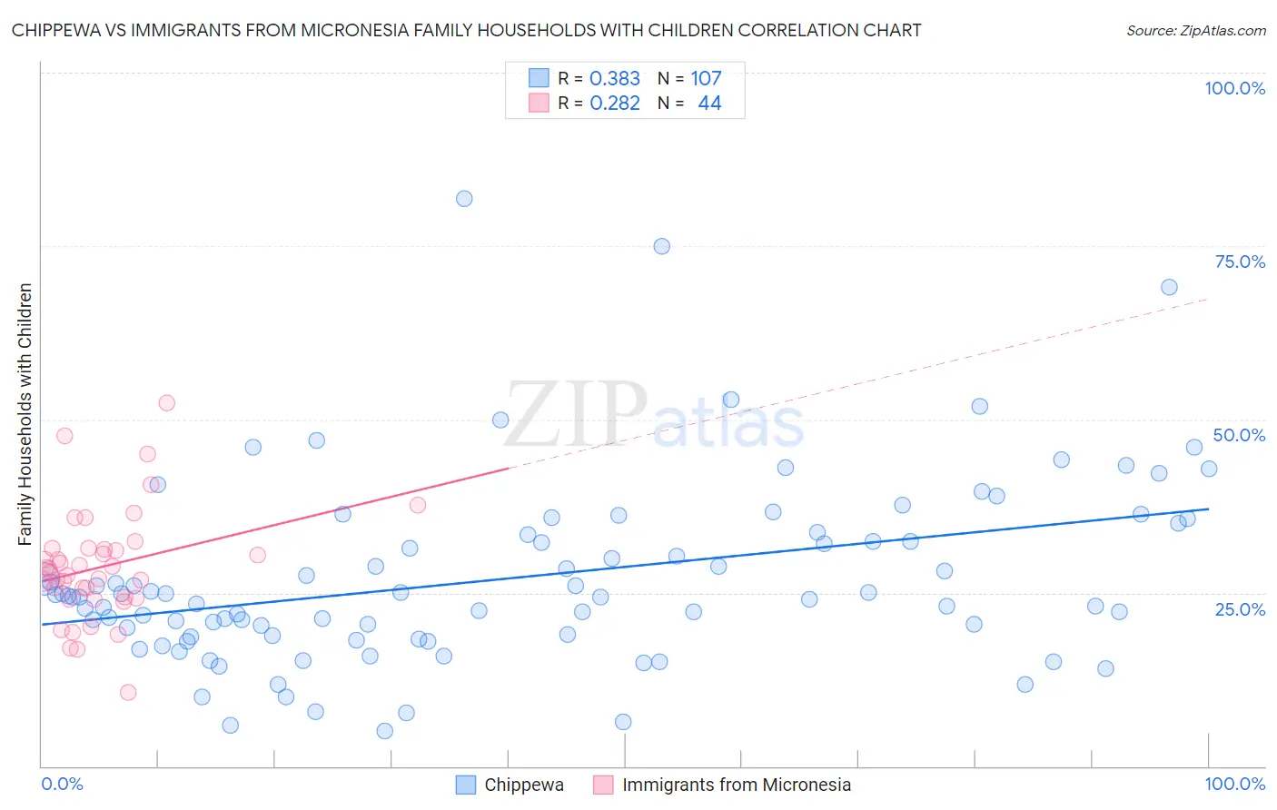 Chippewa vs Immigrants from Micronesia Family Households with Children