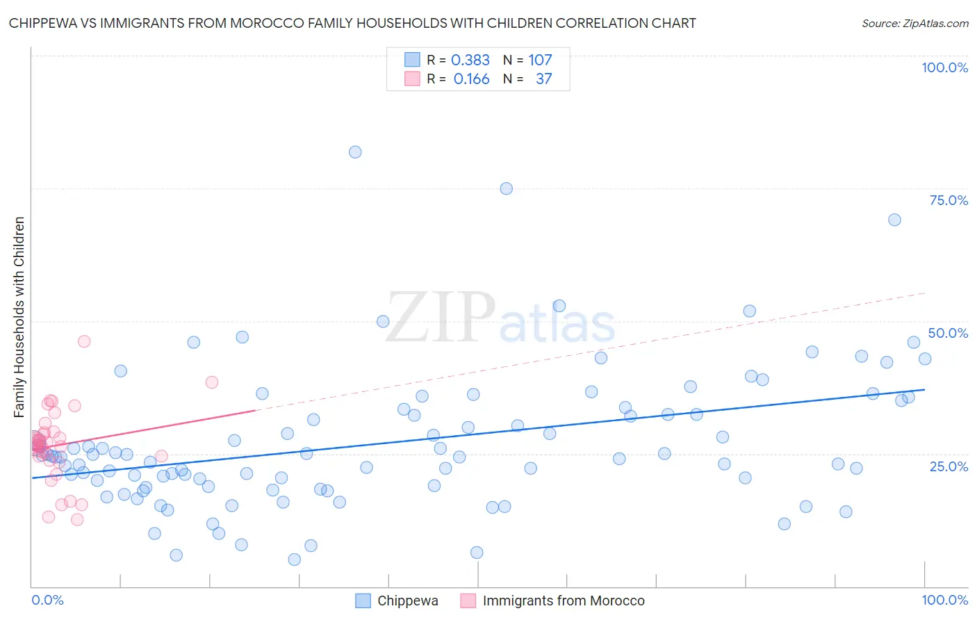 Chippewa vs Immigrants from Morocco Family Households with Children