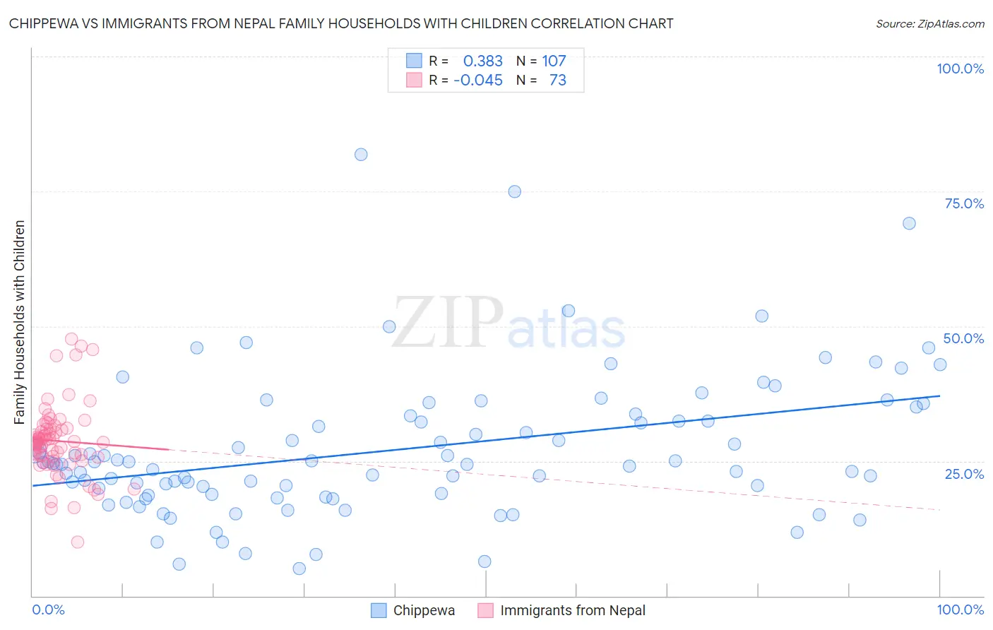 Chippewa vs Immigrants from Nepal Family Households with Children