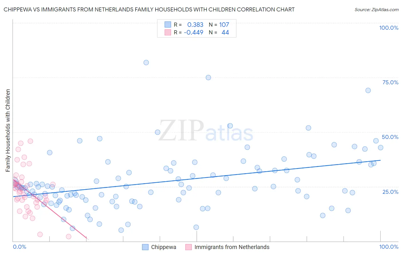 Chippewa vs Immigrants from Netherlands Family Households with Children