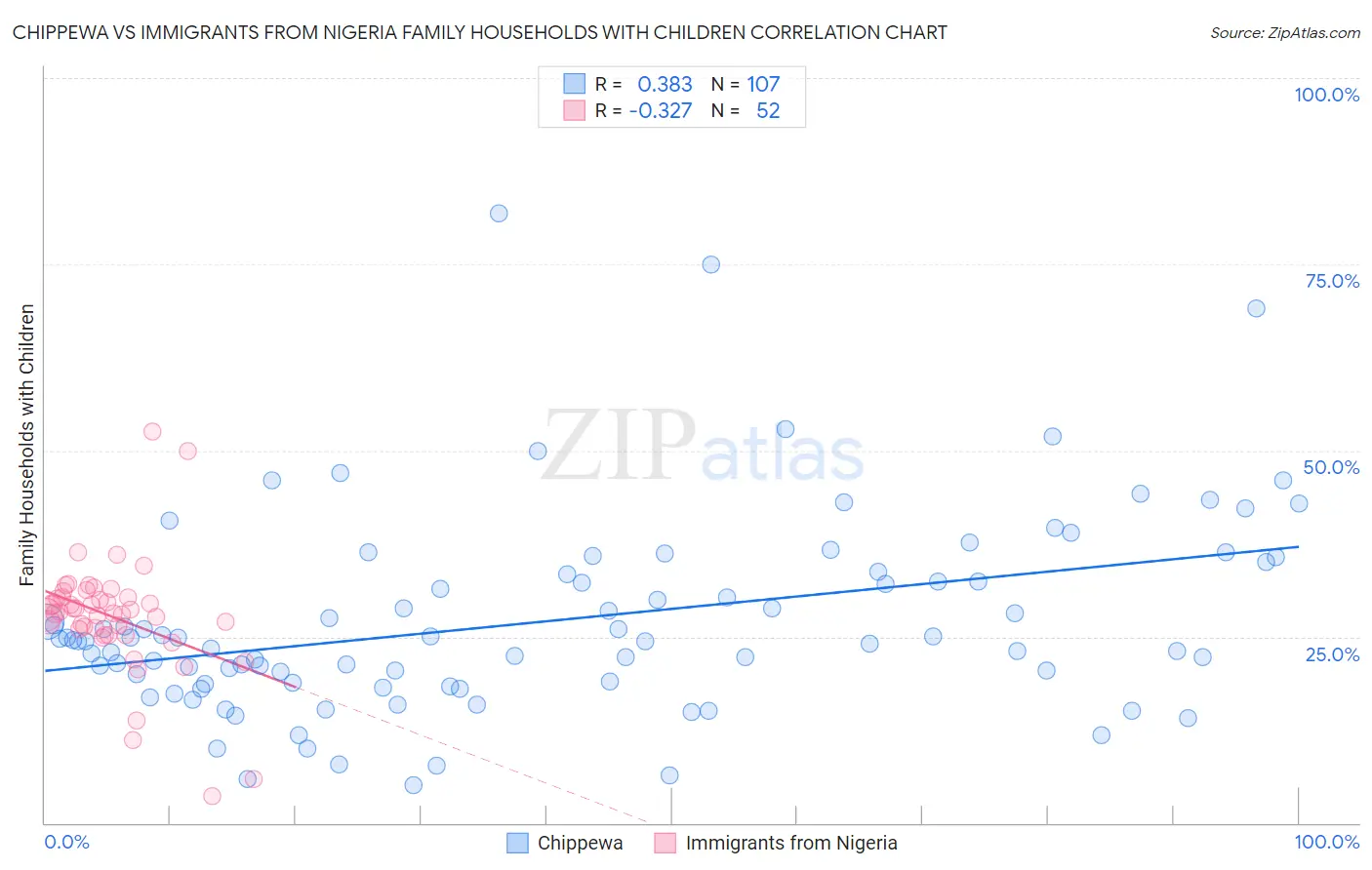 Chippewa vs Immigrants from Nigeria Family Households with Children