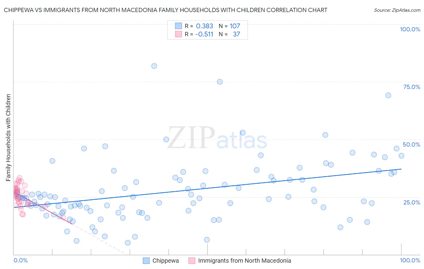 Chippewa vs Immigrants from North Macedonia Family Households with Children