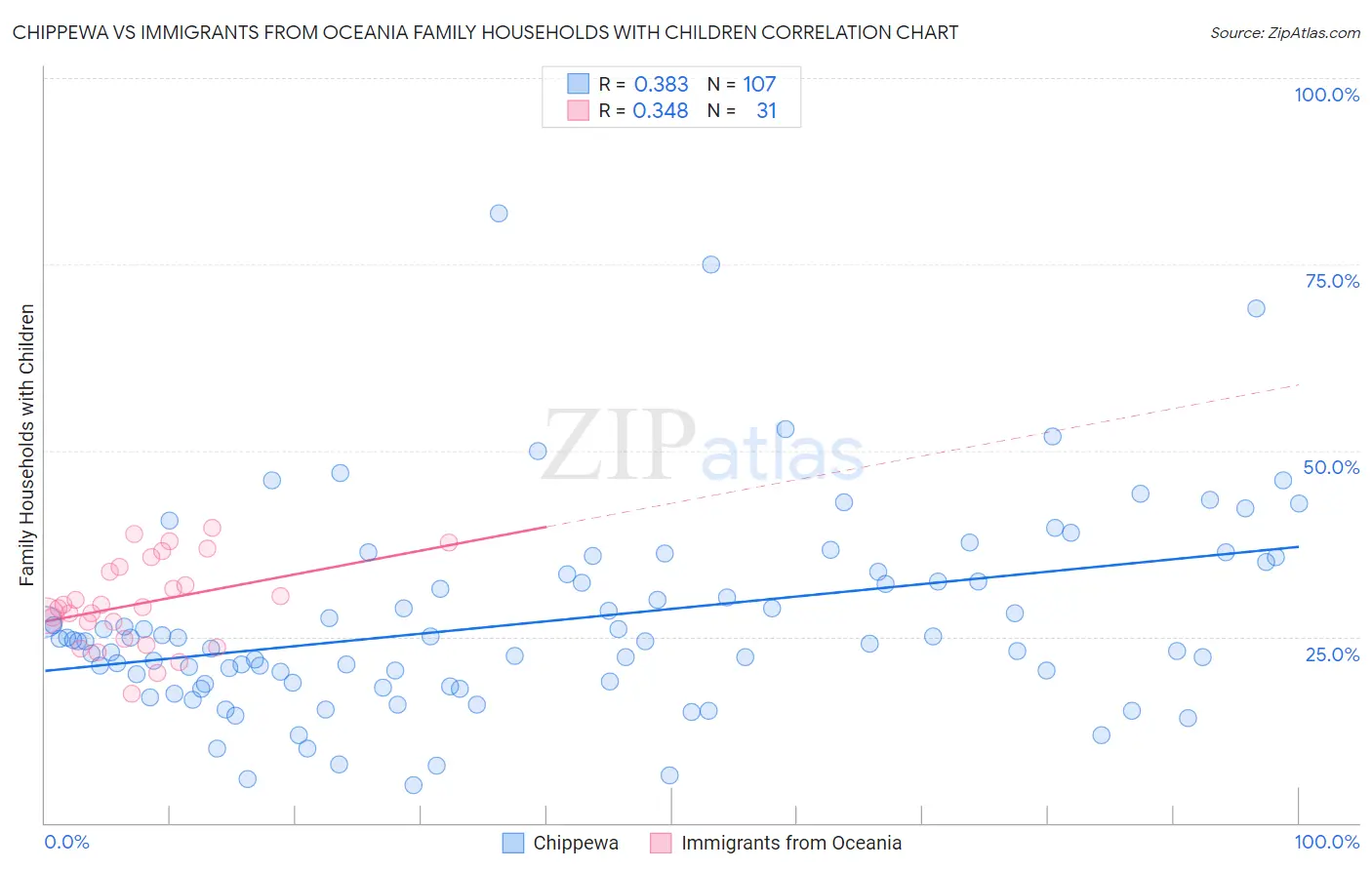 Chippewa vs Immigrants from Oceania Family Households with Children