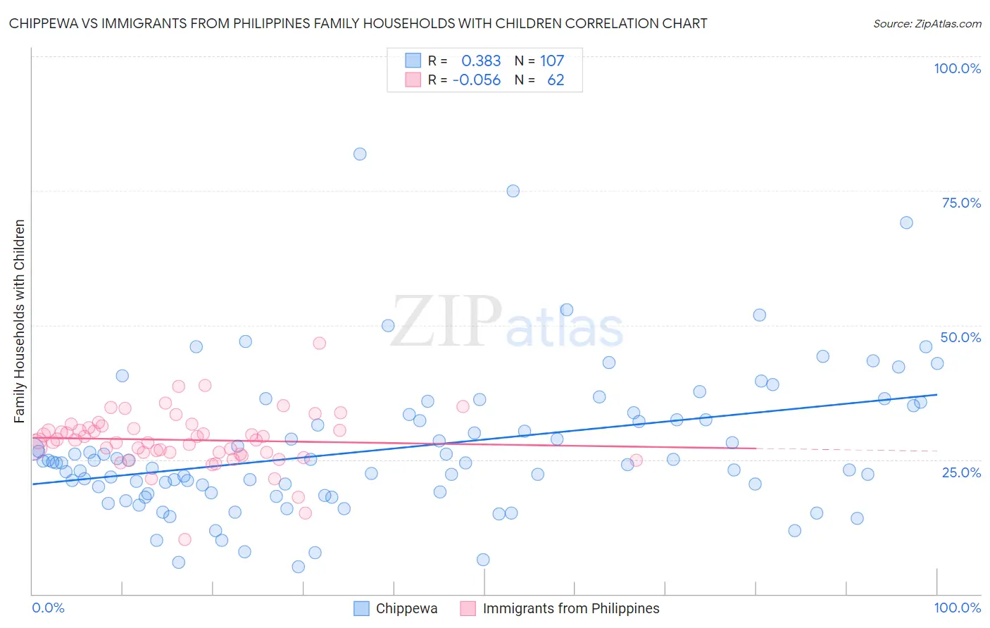 Chippewa vs Immigrants from Philippines Family Households with Children